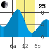 Burrows Bay tide chart for Sunday, January 25, 2026