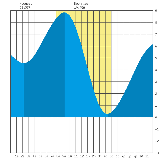 Burrows Bay tide chart for Monday, January 26, 2026