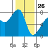 Burrows Bay tide chart for Monday, January 26, 2026