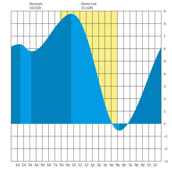 Burrows Bay tide chart for Tuesday, January 27, 2026