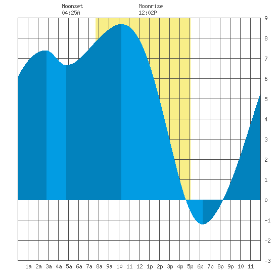 Burrows Bay tide chart for Wednesday, January 28, 2026