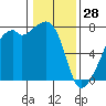 Burrows Bay tide chart for Wednesday, January 28, 2026