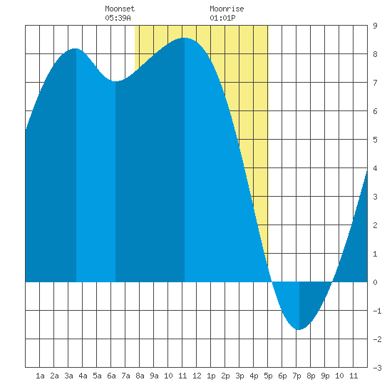 Burrows Bay tide chart for Thursday, January 29, 2026