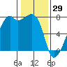 Burrows Bay tide chart for Thursday, January 29, 2026