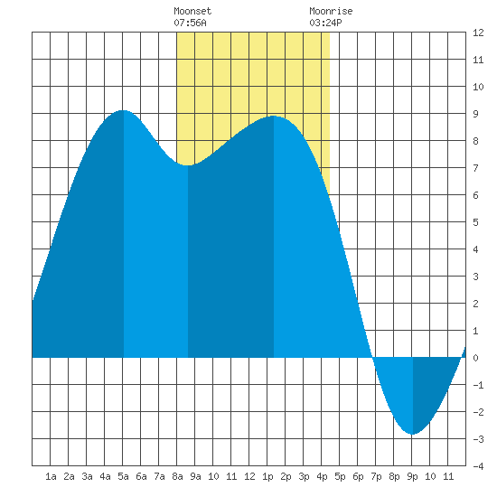 Burrows Bay tide chart for Friday, January 2, 2026