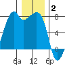 Burrows Bay tide chart for Friday, January 2, 2026