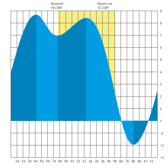 Burrows Bay tide chart for Friday, January 30, 2026