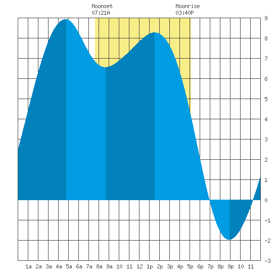 Burrows Bay tide chart for Saturday, January 31, 2026