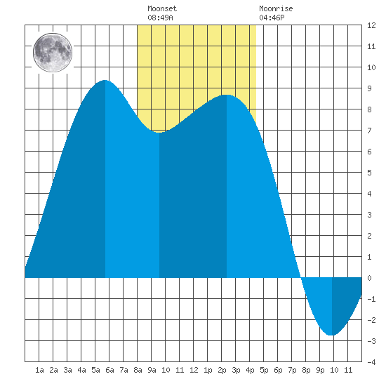 Burrows Bay tide chart for Saturday, January 3, 2026
