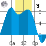 Burrows Bay tide chart for Saturday, January 3, 2026