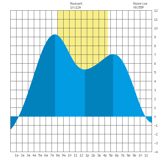 Burrows Bay tide chart for Tuesday, January 6, 2026
