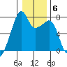 Burrows Bay tide chart for Tuesday, January 6, 2026