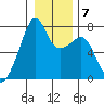 Burrows Bay tide chart for Wednesday, January 7, 2026