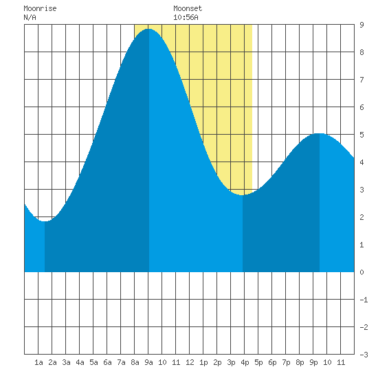 Burrows Bay tide chart for Friday, January 9, 2026