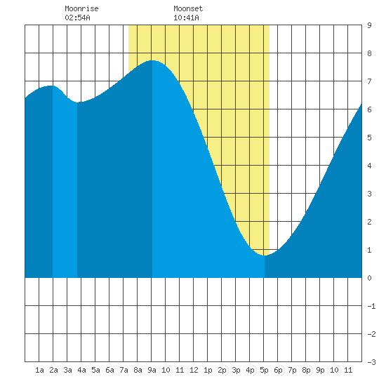 Burrows Bay tide chart for Tuesday, February 10, 2026