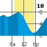 Burrows Bay tide chart for Tuesday, February 10, 2026