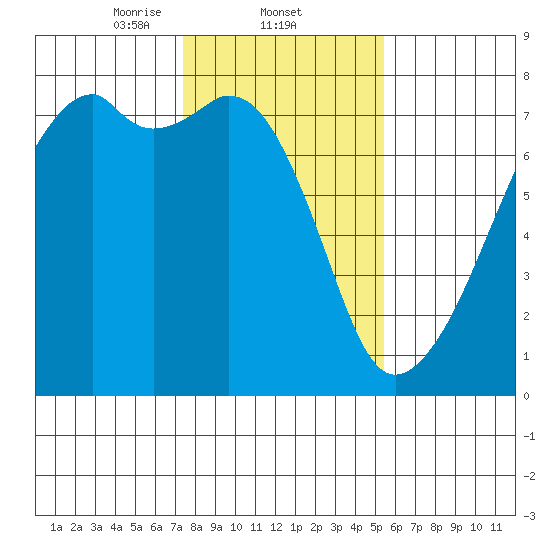 Burrows Bay tide chart for Wednesday, February 11, 2026