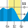 Burrows Bay tide chart for Wednesday, February 11, 2026