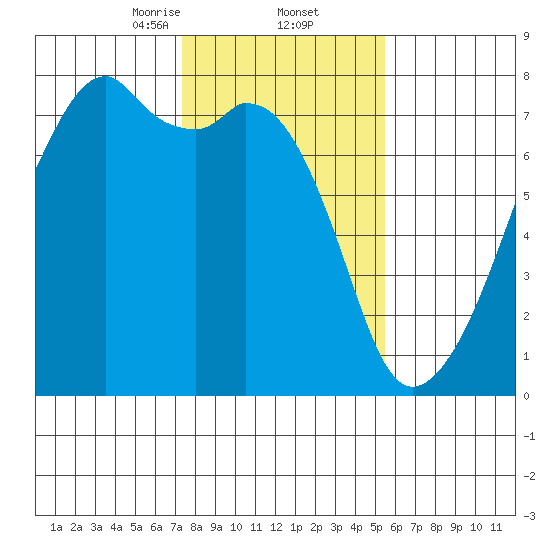 Burrows Bay tide chart for Thursday, February 12, 2026