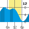 Burrows Bay tide chart for Thursday, February 12, 2026