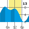 Burrows Bay tide chart for Friday, February 13, 2026
