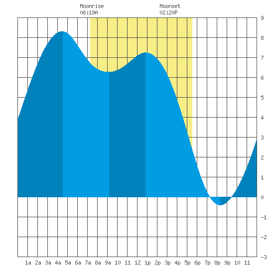 Burrows Bay tide chart for Saturday, February 14, 2026