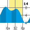 Burrows Bay tide chart for Saturday, February 14, 2026