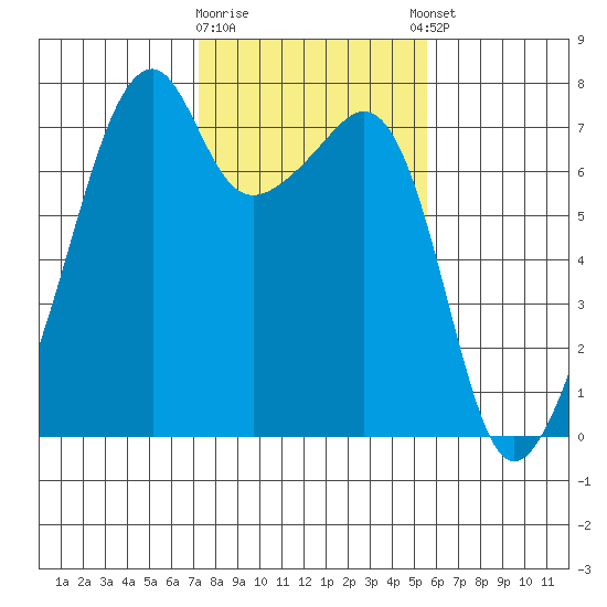 Burrows Bay tide chart for Monday, February 16, 2026