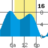 Burrows Bay tide chart for Monday, February 16, 2026