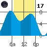 Burrows Bay tide chart for Tuesday, February 17, 2026