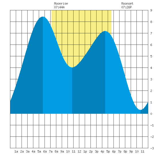 Burrows Bay tide chart for Wednesday, February 18, 2026