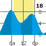 Burrows Bay tide chart for Wednesday, February 18, 2026