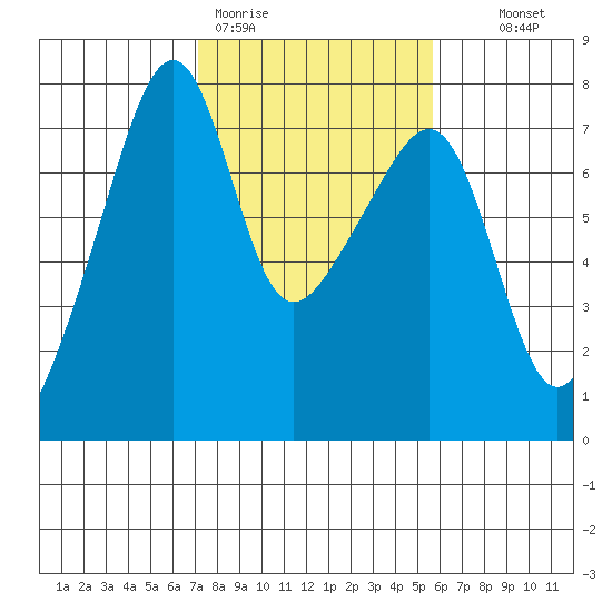 Burrows Bay tide chart for Thursday, February 19, 2026