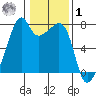 Burrows Bay tide chart for Sunday, February 1, 2026