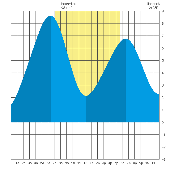 Burrows Bay tide chart for Friday, February 20, 2026