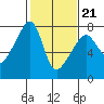 Burrows Bay tide chart for Saturday, February 21, 2026