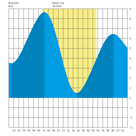 Burrows Bay tide chart for Sunday, February 22, 2026