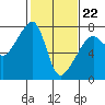 Burrows Bay tide chart for Sunday, February 22, 2026