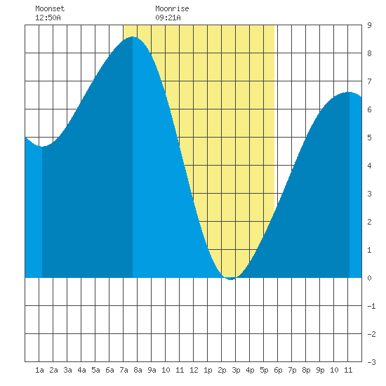 Burrows Bay tide chart for Monday, February 23, 2026
