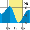 Burrows Bay tide chart for Monday, February 23, 2026