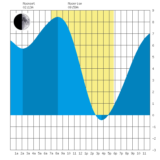 Burrows Bay tide chart for Tuesday, February 24, 2026