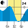 Burrows Bay tide chart for Tuesday, February 24, 2026