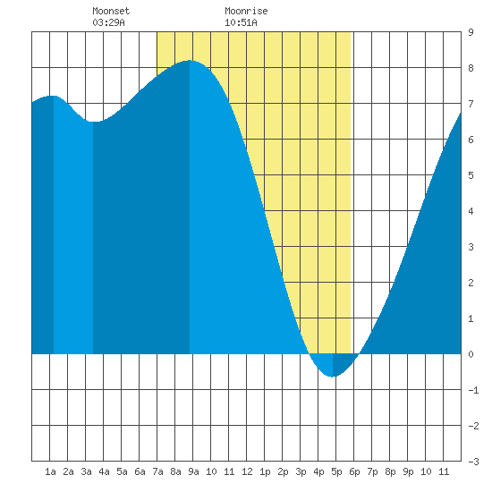 Burrows Bay tide chart for Wednesday, February 25, 2026
