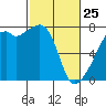 Burrows Bay tide chart for Wednesday, February 25, 2026