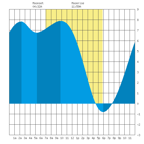 Burrows Bay tide chart for Thursday, February 26, 2026