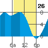 Burrows Bay tide chart for Thursday, February 26, 2026