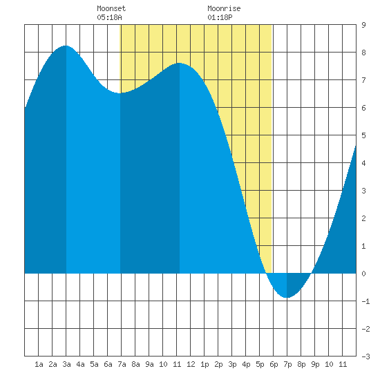 Burrows Bay tide chart for Friday, February 27, 2026