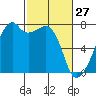 Burrows Bay tide chart for Friday, February 27, 2026