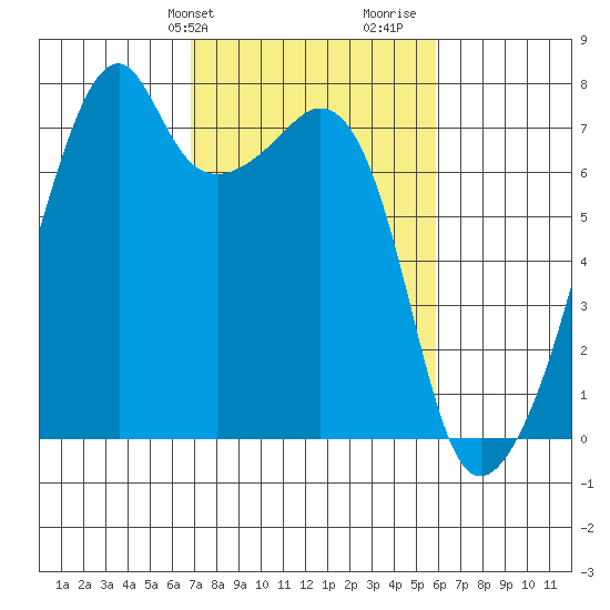 Burrows Bay tide chart for Saturday, February 28, 2026