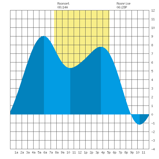 Burrows Bay tide chart for Monday, February 2, 2026